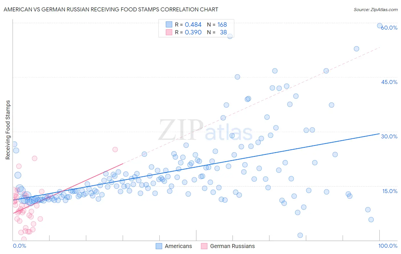 American vs German Russian Receiving Food Stamps