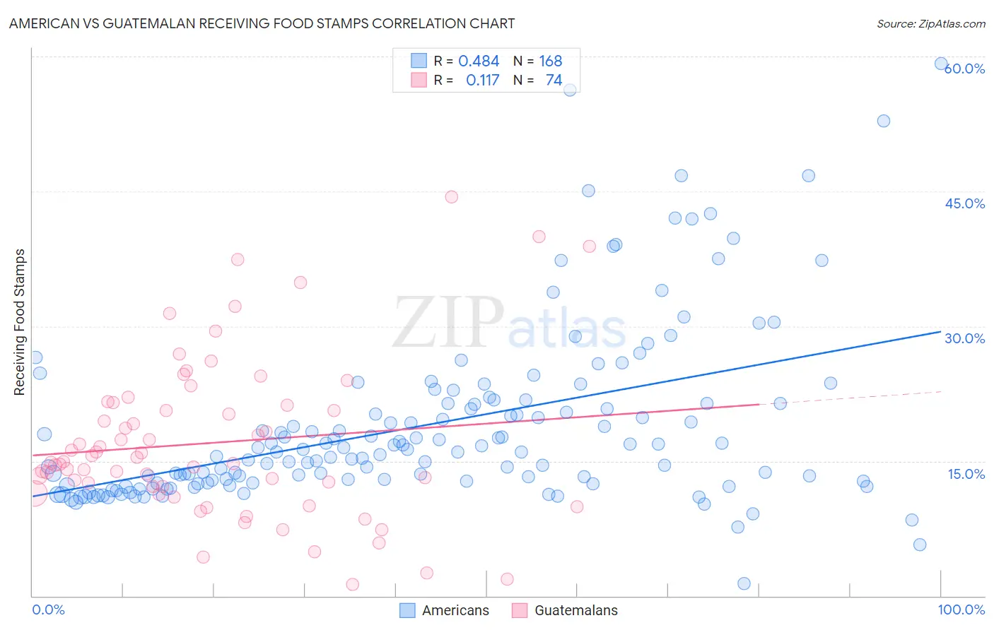 American vs Guatemalan Receiving Food Stamps