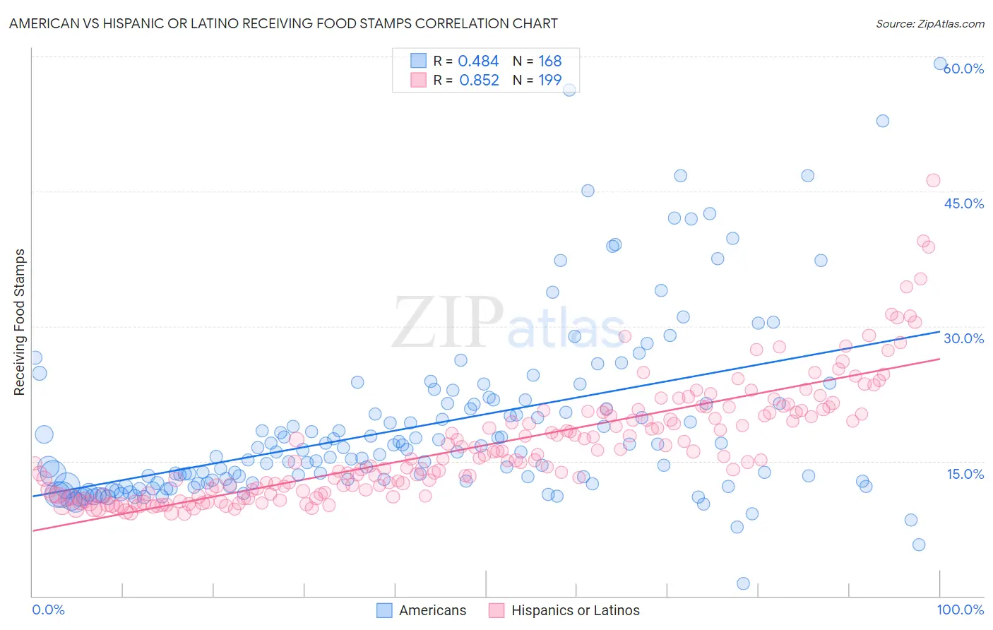 American vs Hispanic or Latino Receiving Food Stamps