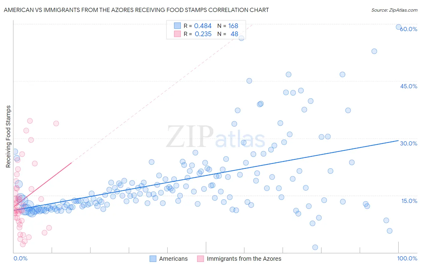 American vs Immigrants from the Azores Receiving Food Stamps