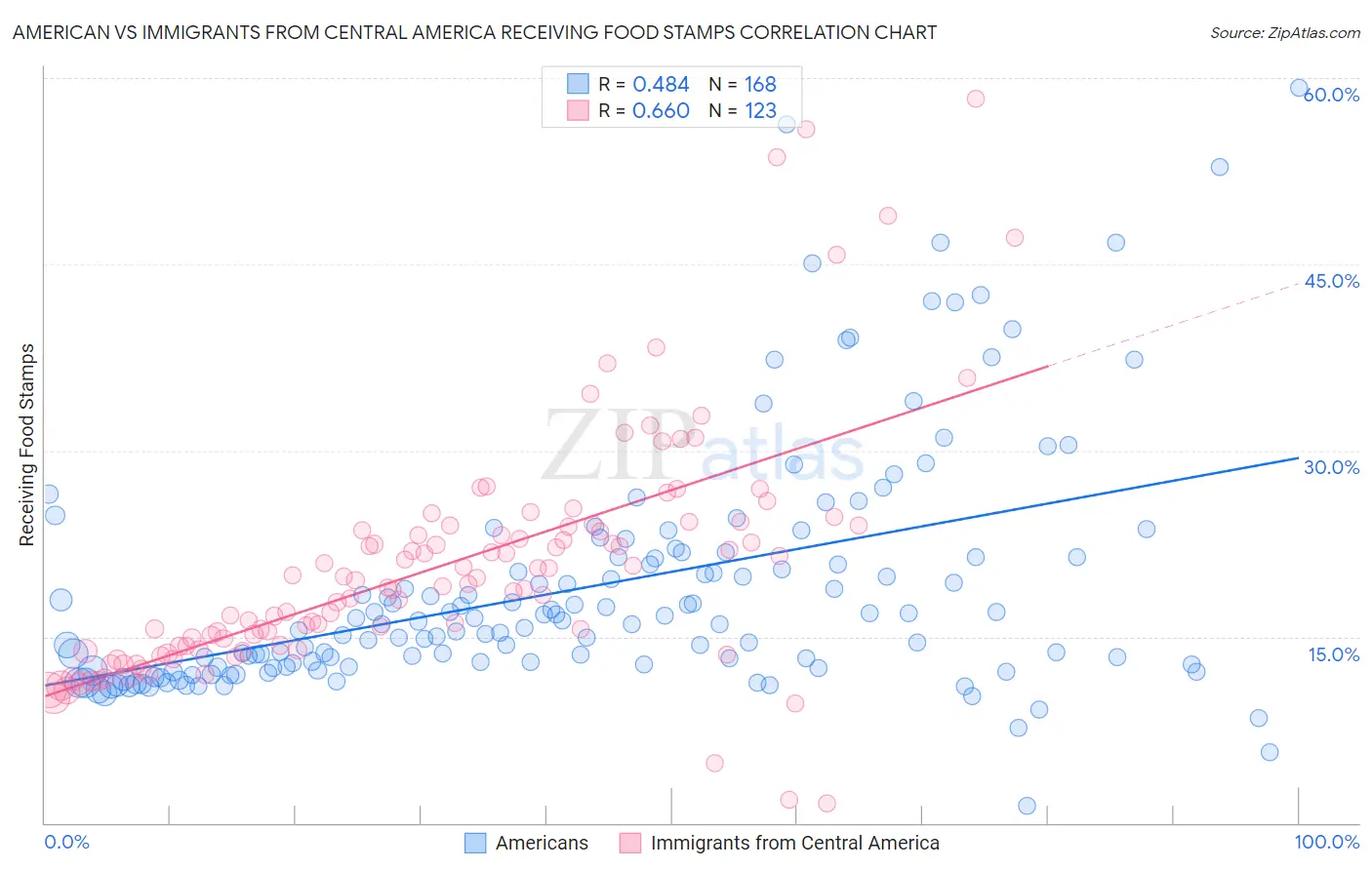 American vs Immigrants from Central America Receiving Food Stamps