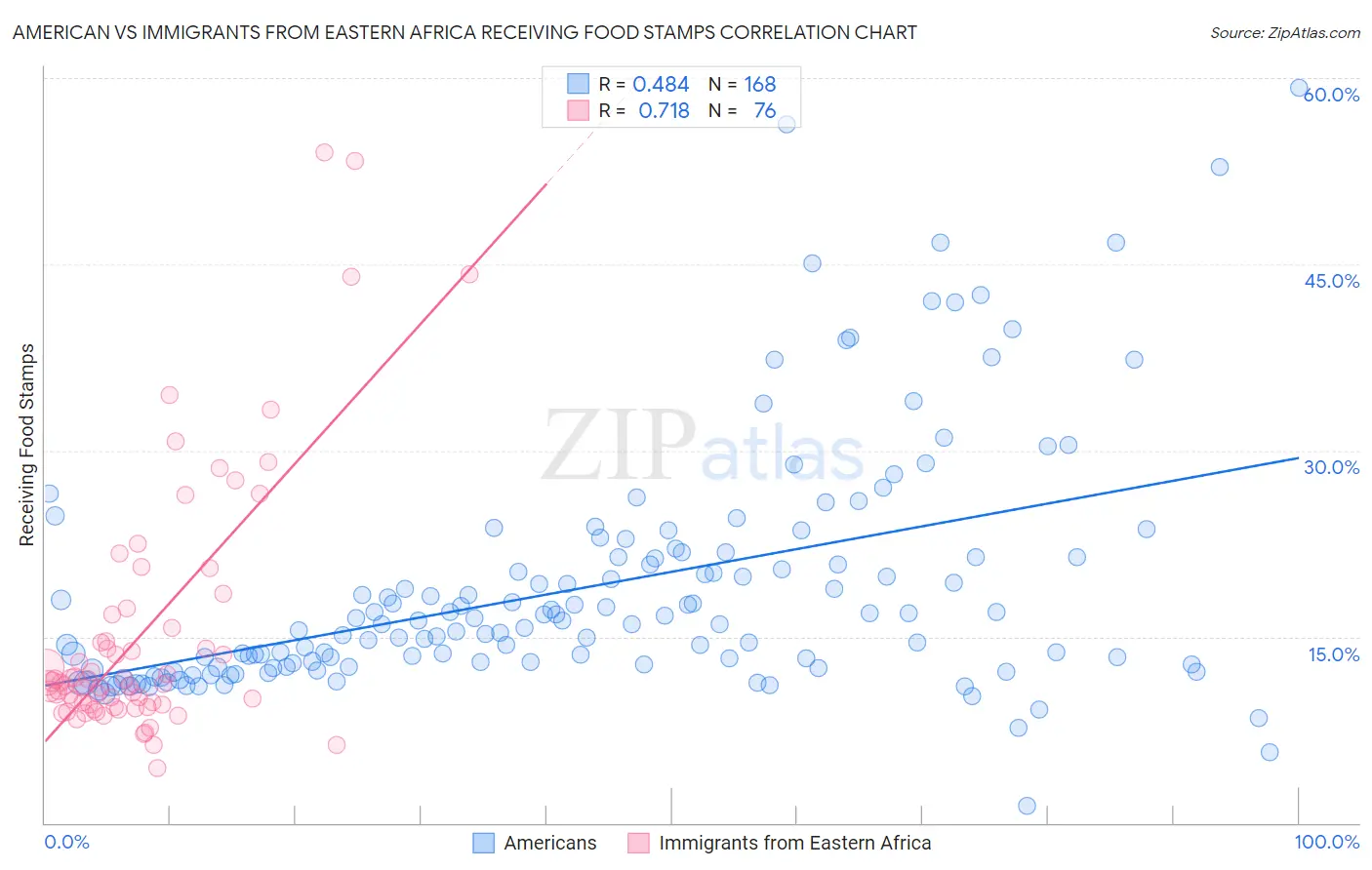 American vs Immigrants from Eastern Africa Receiving Food Stamps