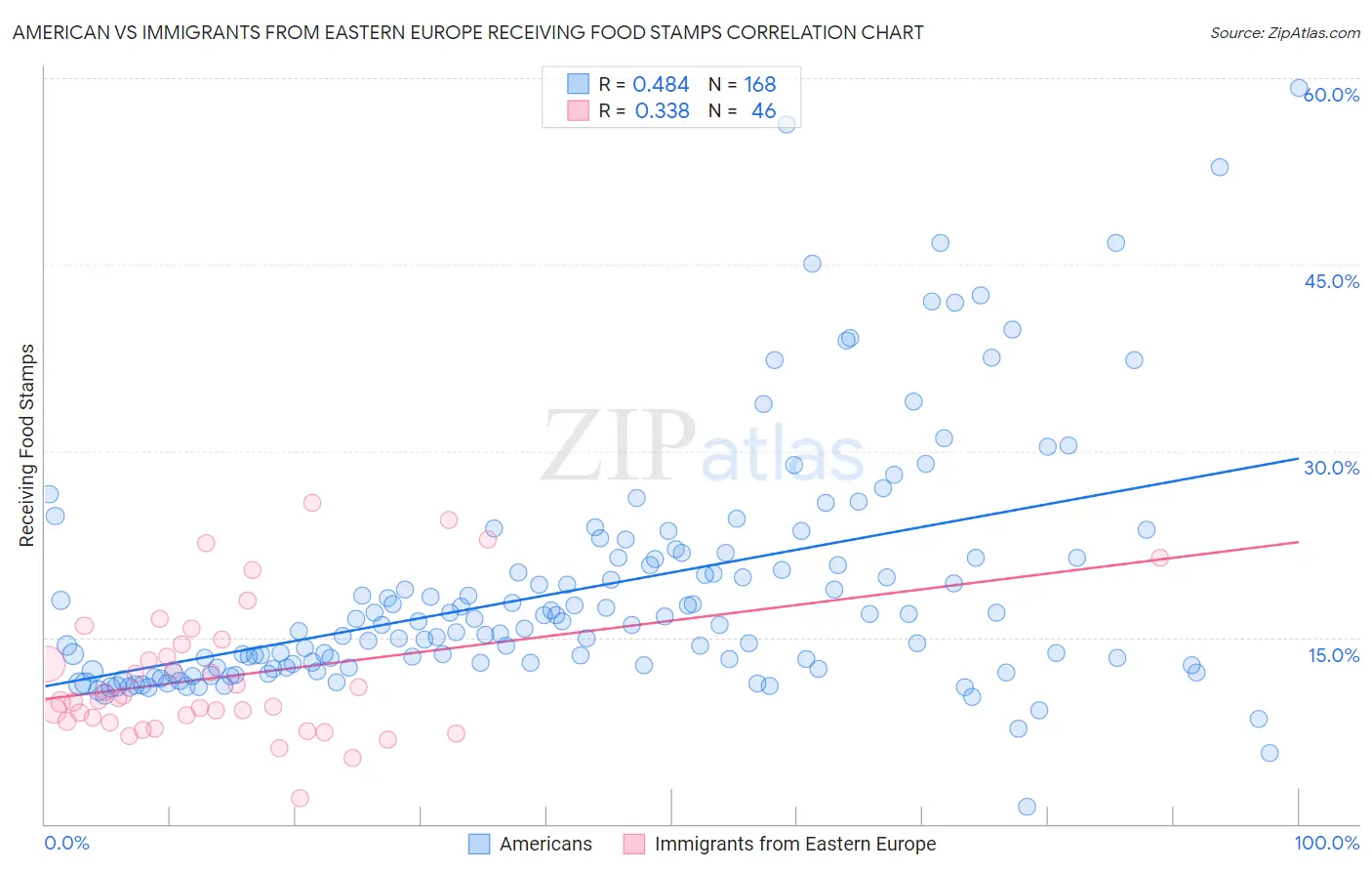 American vs Immigrants from Eastern Europe Receiving Food Stamps