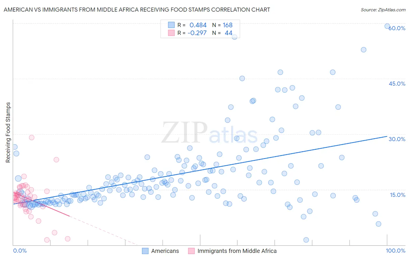 American vs Immigrants from Middle Africa Receiving Food Stamps
