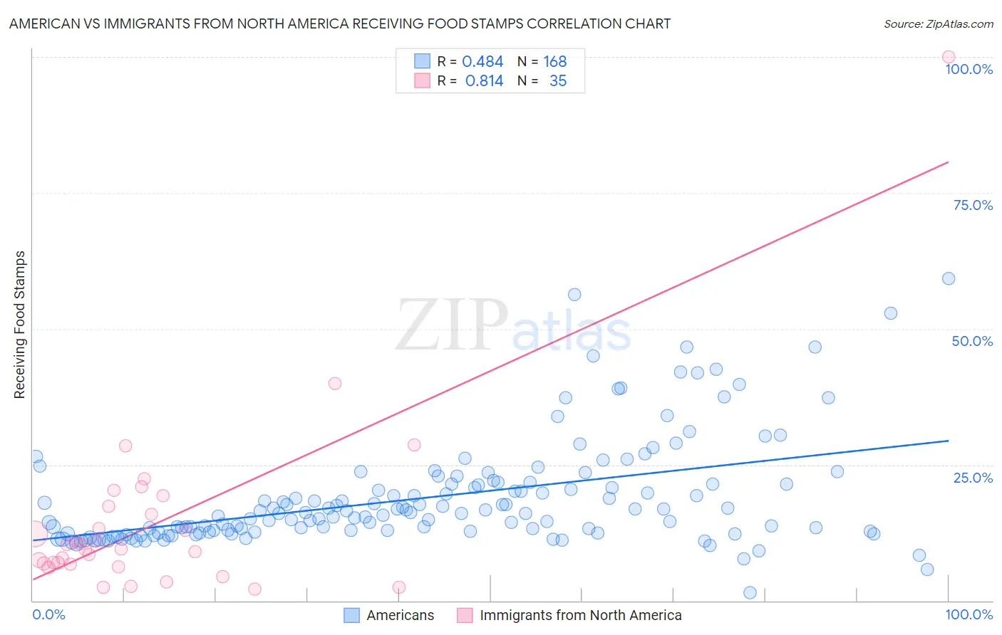 American vs Immigrants from North America Receiving Food Stamps