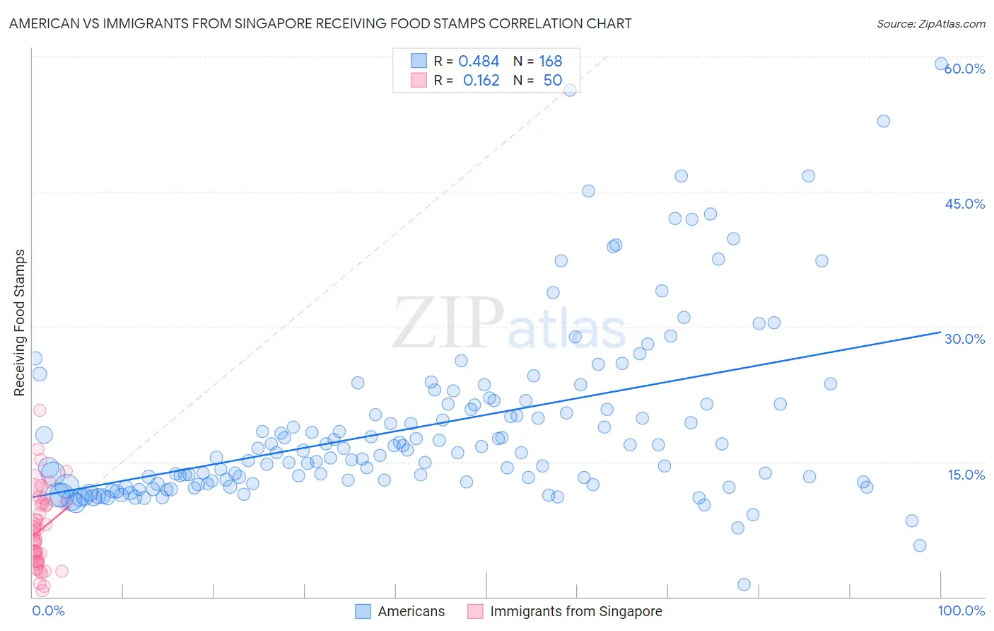 American vs Immigrants from Singapore Receiving Food Stamps