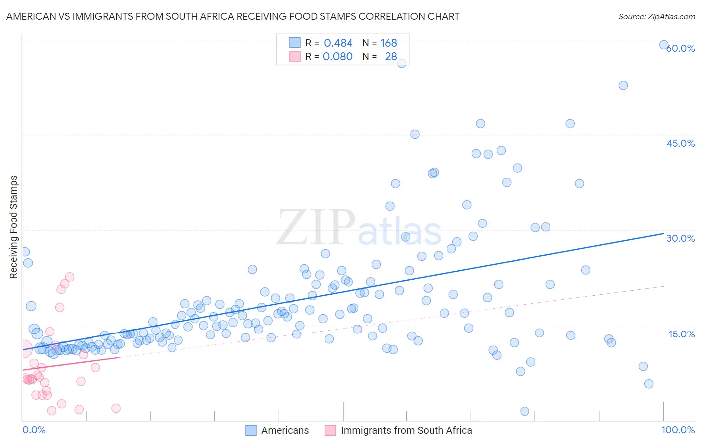 American vs Immigrants from South Africa Receiving Food Stamps