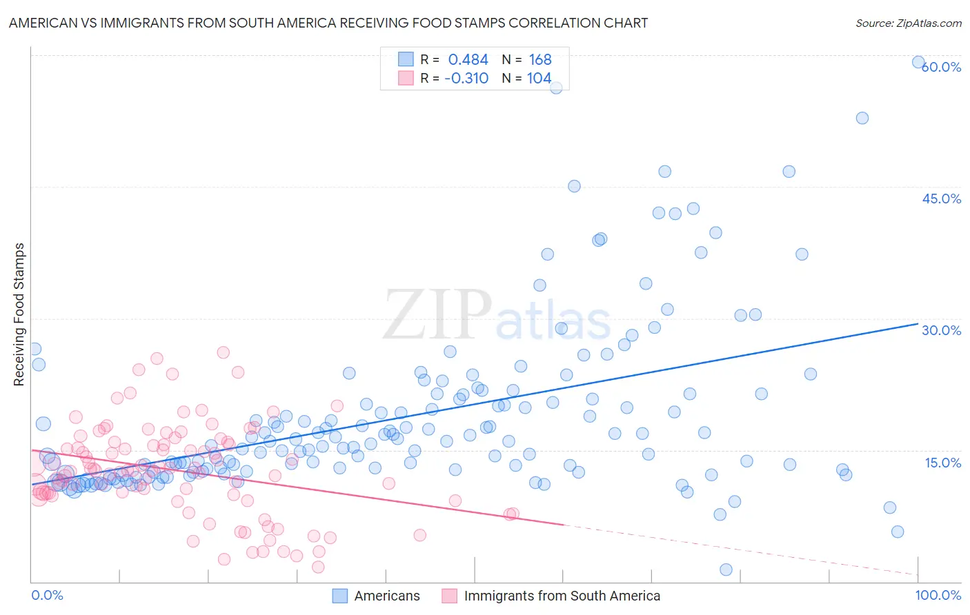 American vs Immigrants from South America Receiving Food Stamps