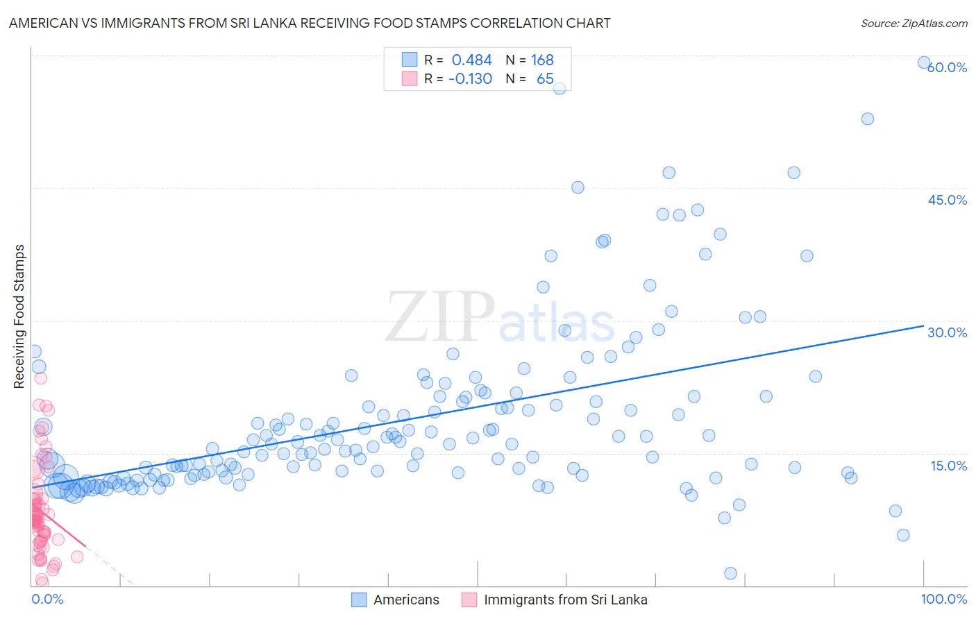 American vs Immigrants from Sri Lanka Receiving Food Stamps