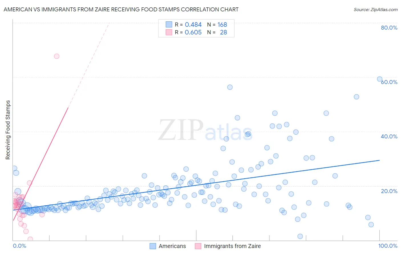 American vs Immigrants from Zaire Receiving Food Stamps