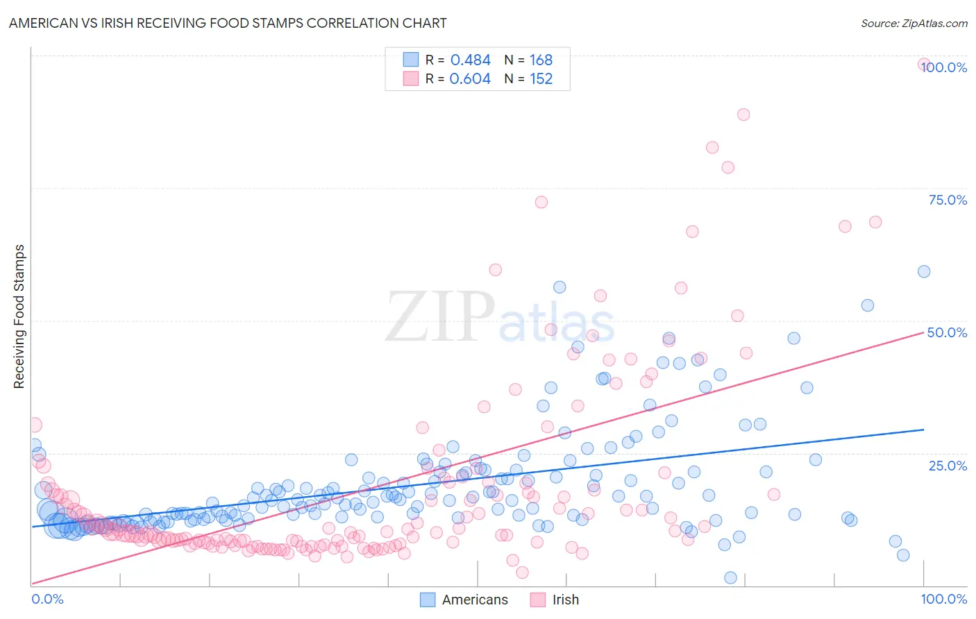 American vs Irish Receiving Food Stamps