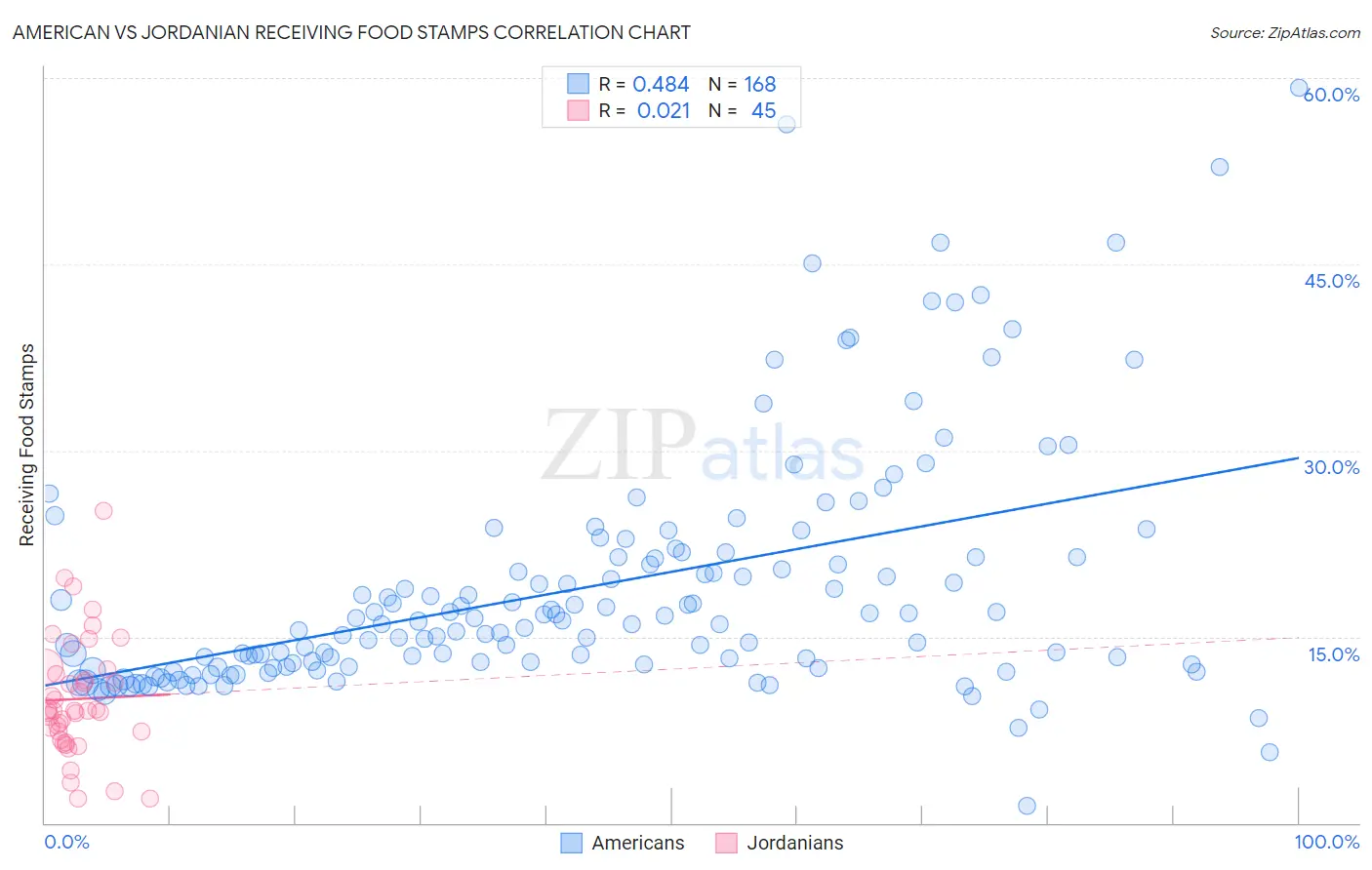 American vs Jordanian Receiving Food Stamps