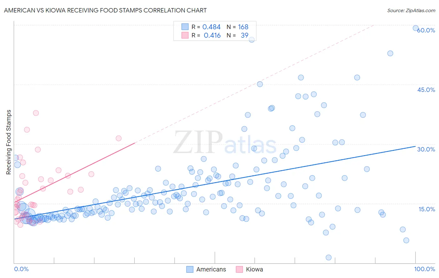 American vs Kiowa Receiving Food Stamps