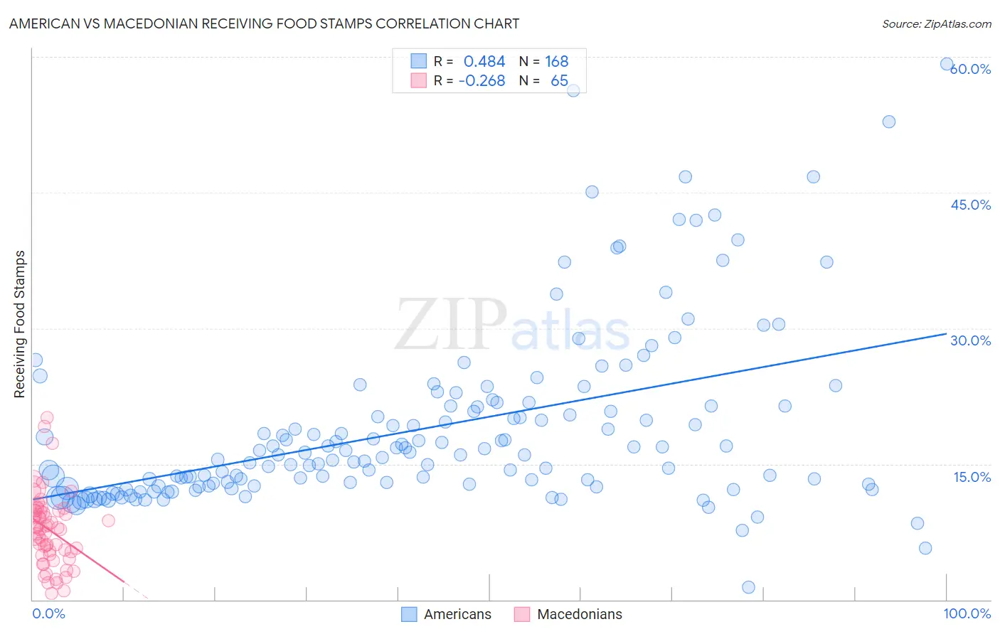 American vs Macedonian Receiving Food Stamps