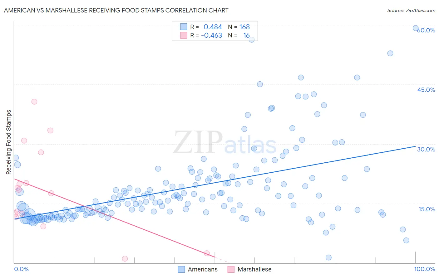 American vs Marshallese Receiving Food Stamps
