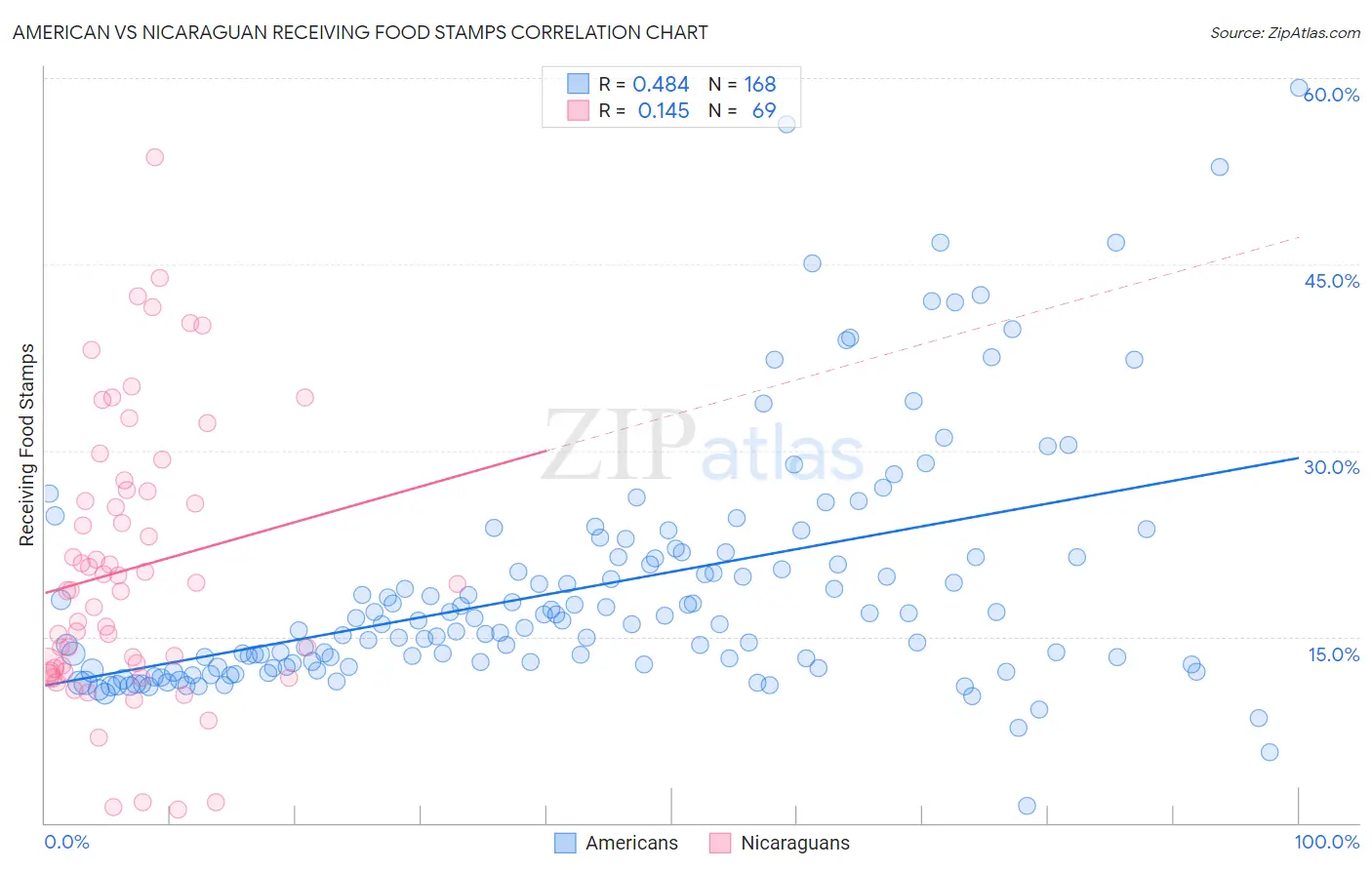 American vs Nicaraguan Receiving Food Stamps