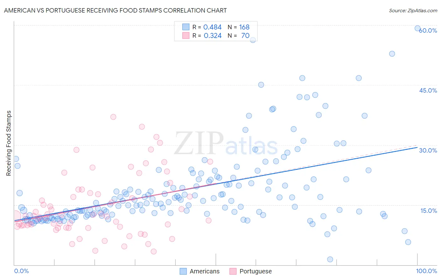 American vs Portuguese Receiving Food Stamps