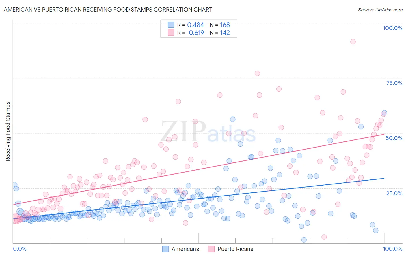 American vs Puerto Rican Receiving Food Stamps