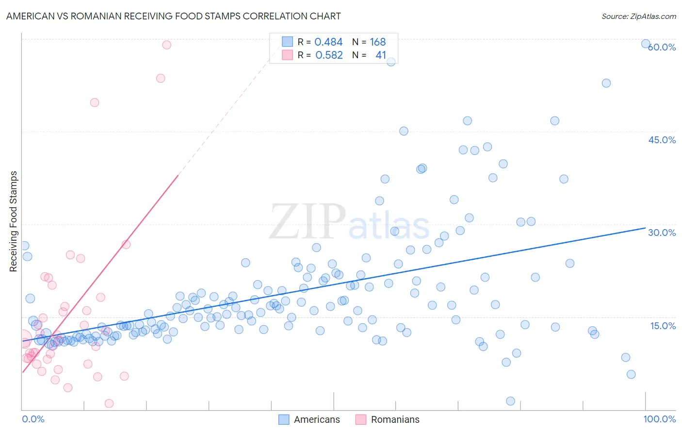 American vs Romanian Receiving Food Stamps