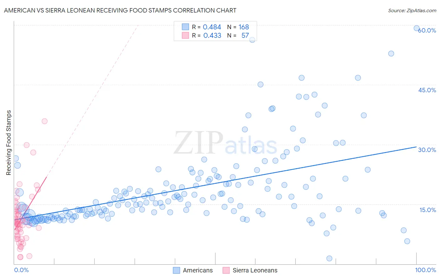 American vs Sierra Leonean Receiving Food Stamps