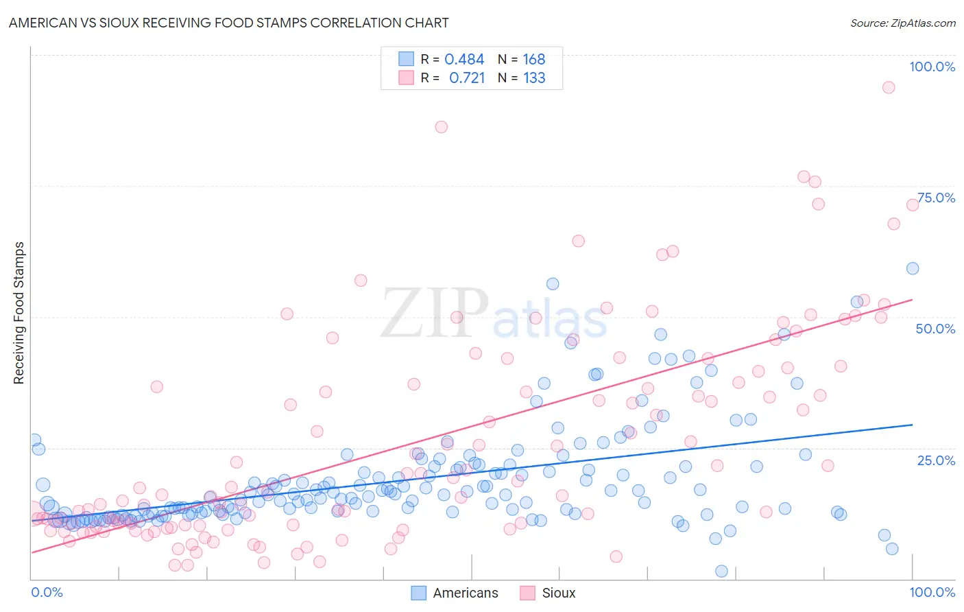 American vs Sioux Receiving Food Stamps