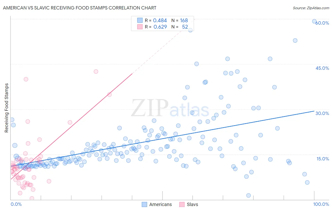 American vs Slavic Receiving Food Stamps