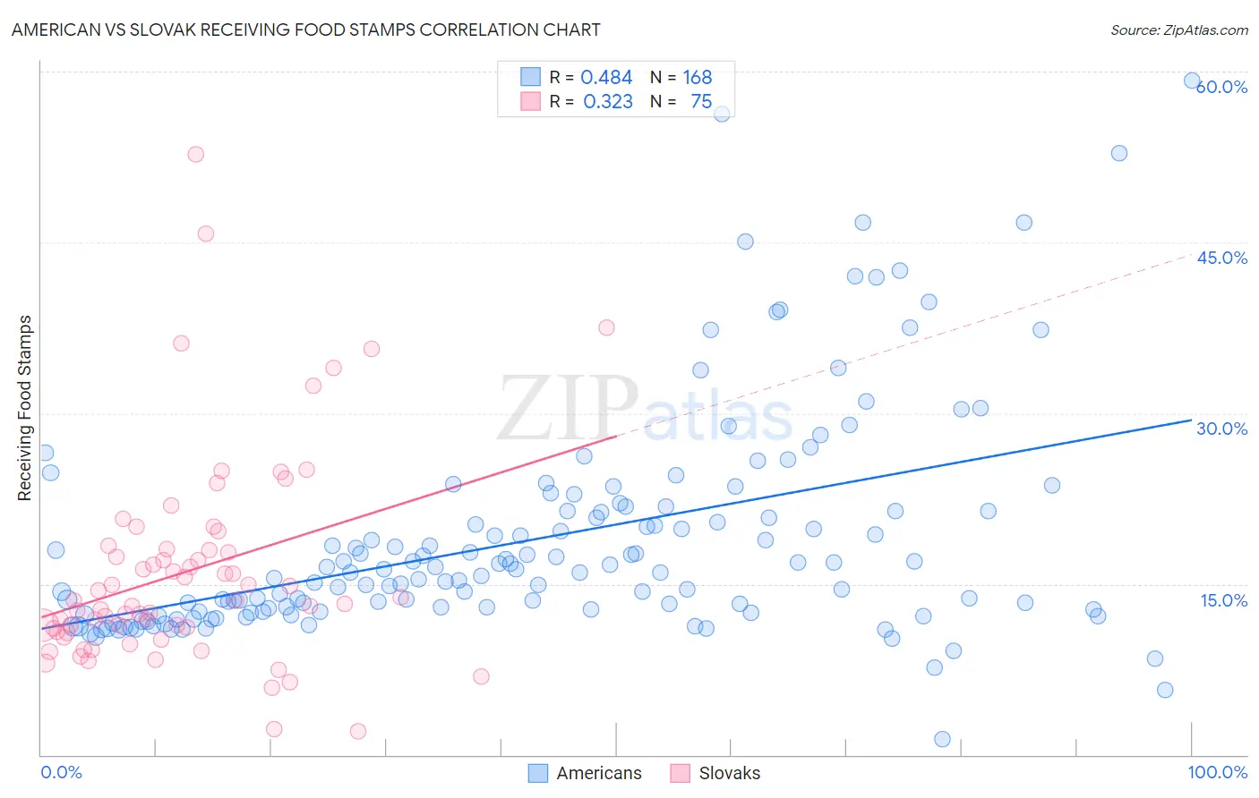 American vs Slovak Receiving Food Stamps