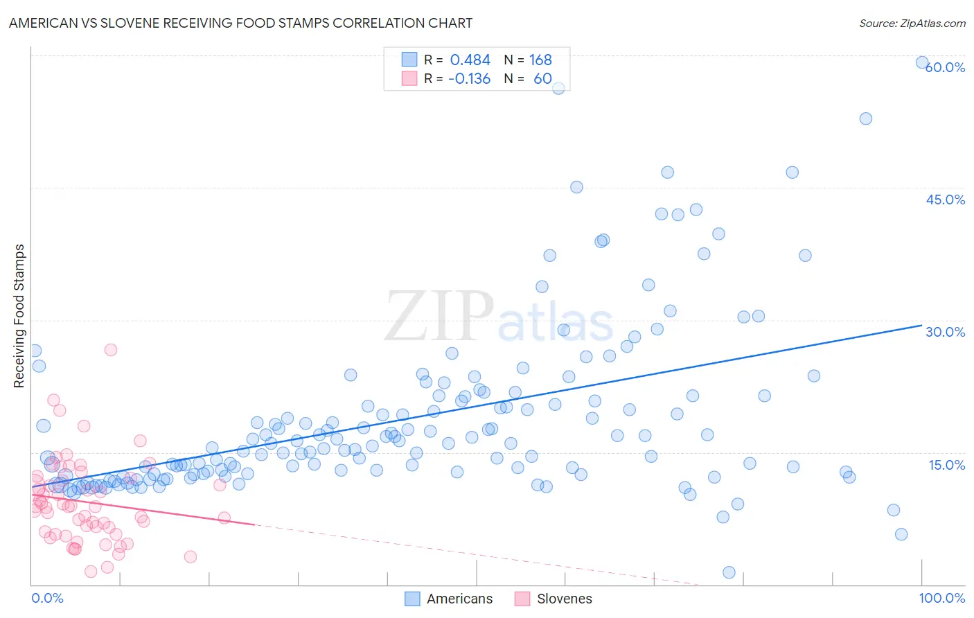 American vs Slovene Receiving Food Stamps