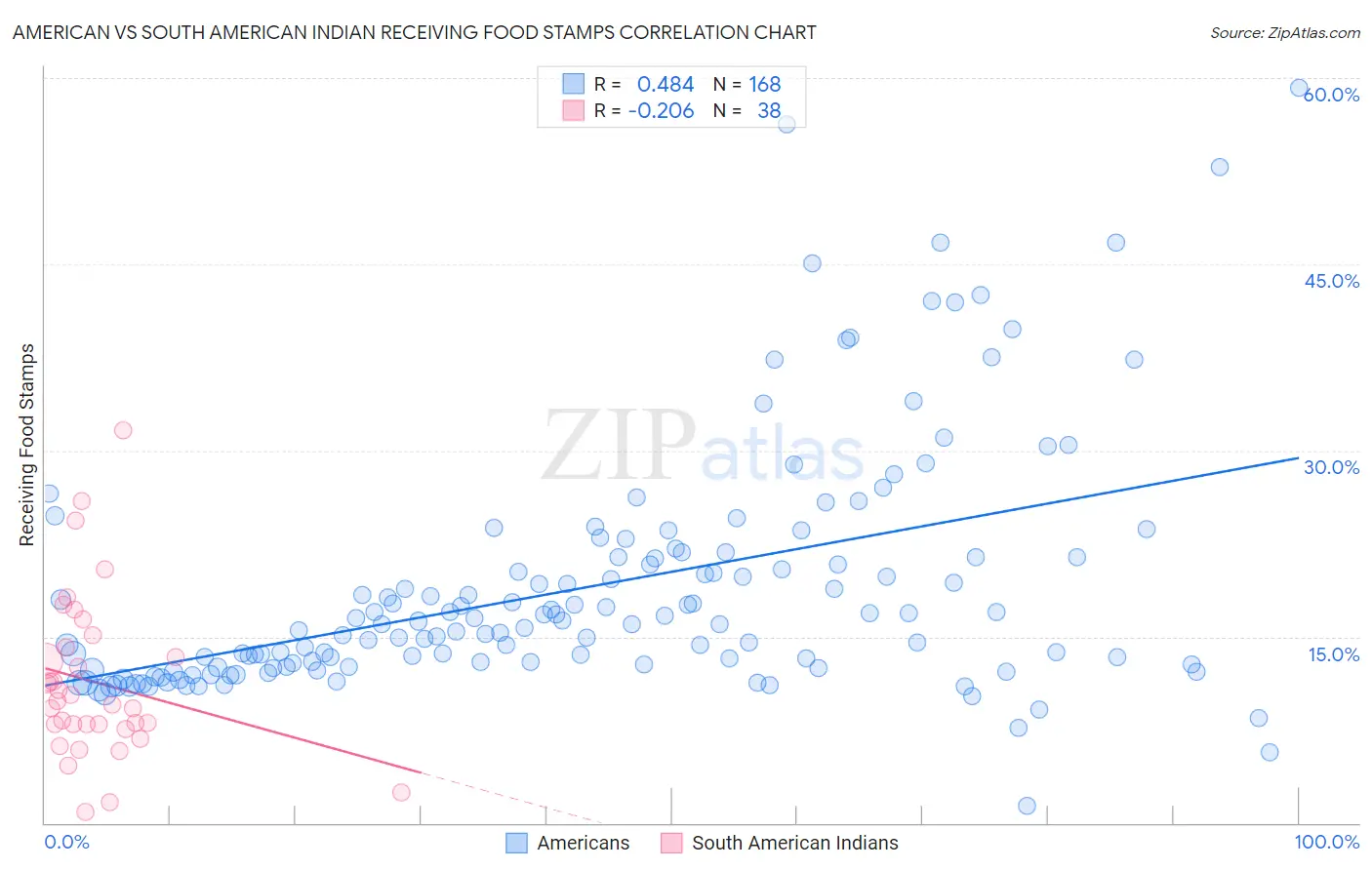 American vs South American Indian Receiving Food Stamps