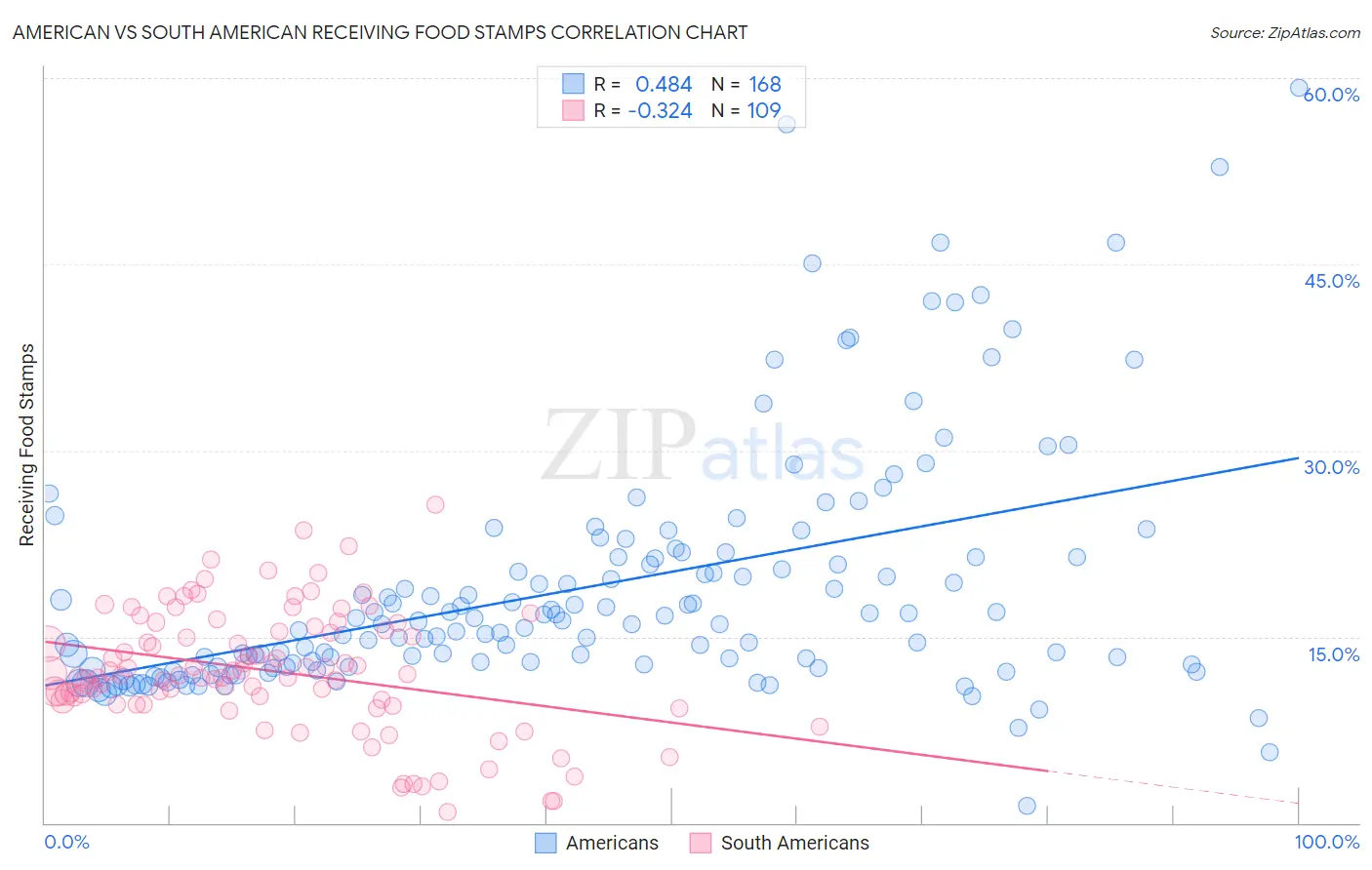 American vs South American Receiving Food Stamps