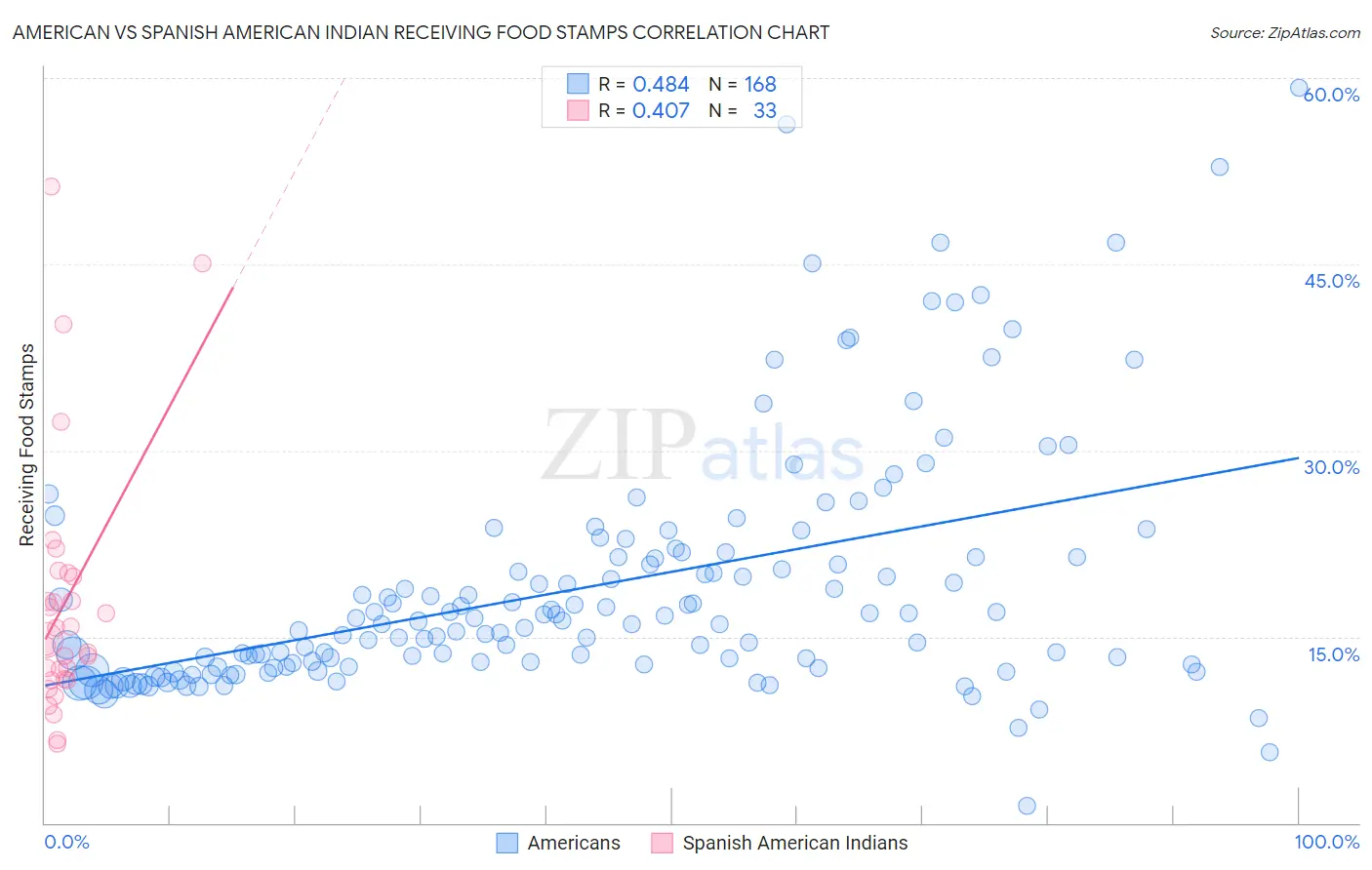 American vs Spanish American Indian Receiving Food Stamps