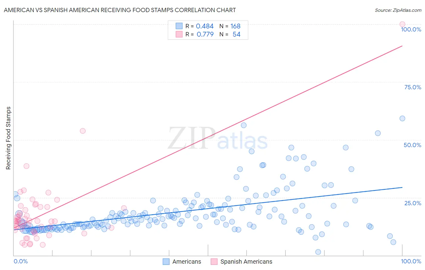 American vs Spanish American Receiving Food Stamps