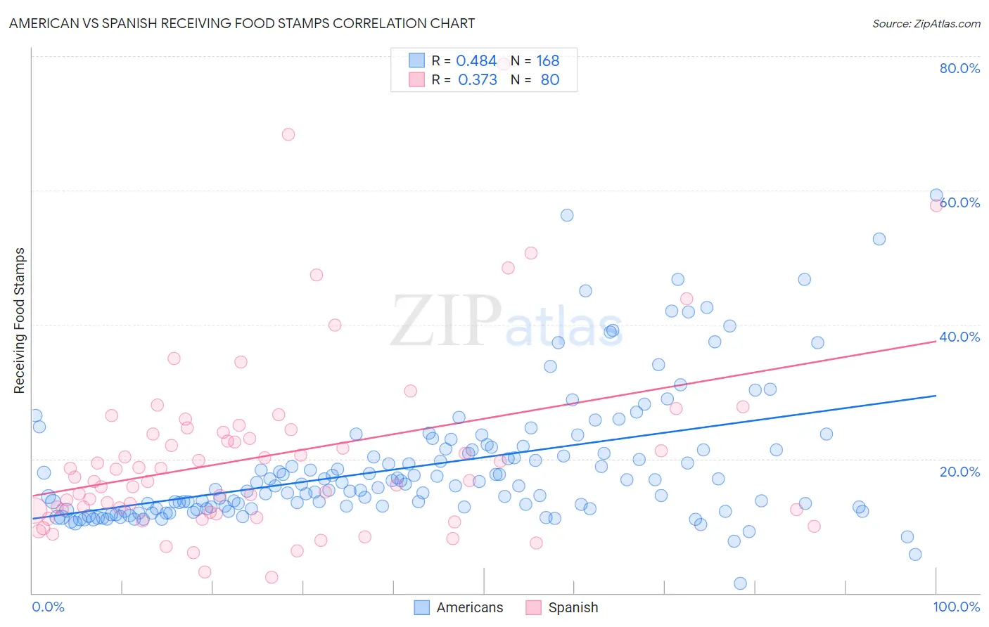 American vs Spanish Receiving Food Stamps