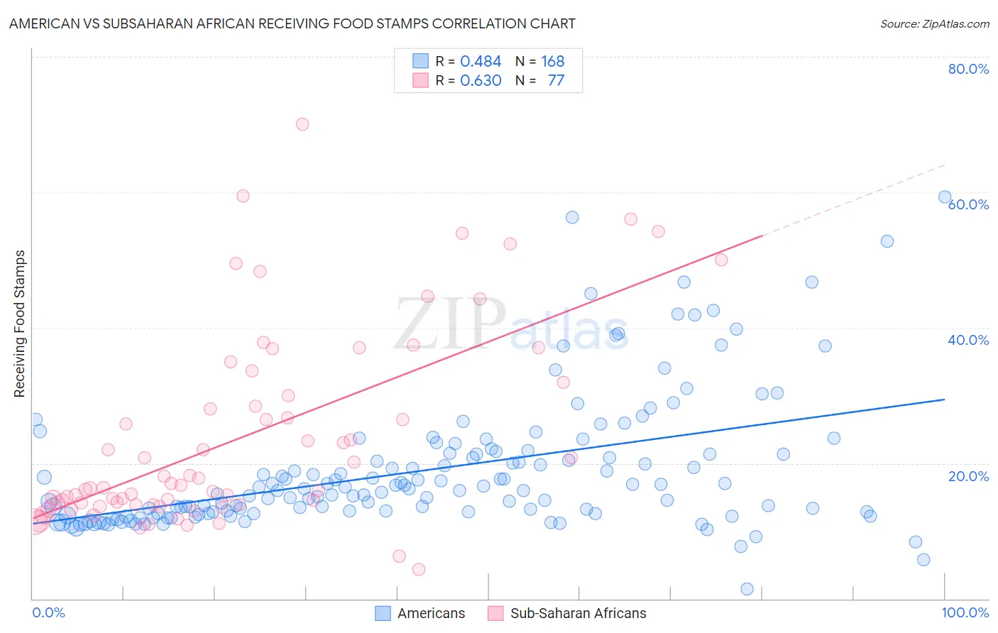 American vs Subsaharan African Receiving Food Stamps
