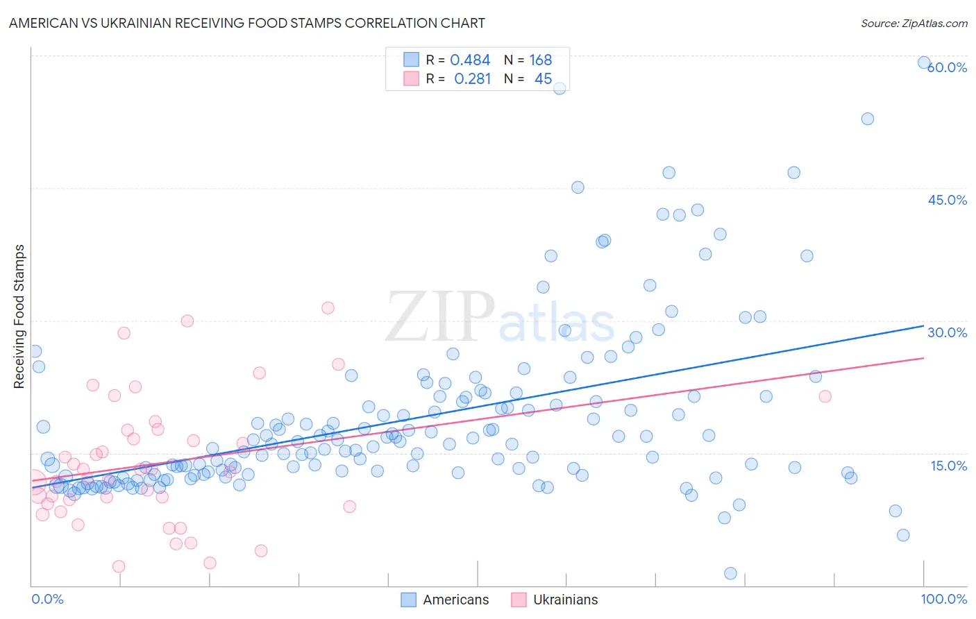 American vs Ukrainian Receiving Food Stamps