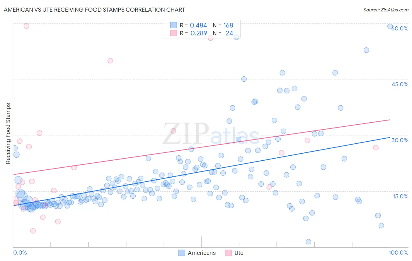 American vs Ute Receiving Food Stamps