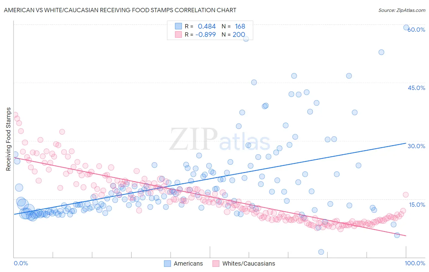 American vs White/Caucasian Receiving Food Stamps