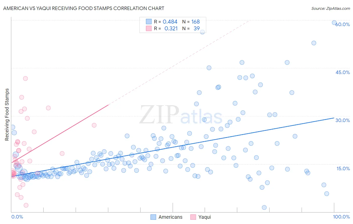 American vs Yaqui Receiving Food Stamps