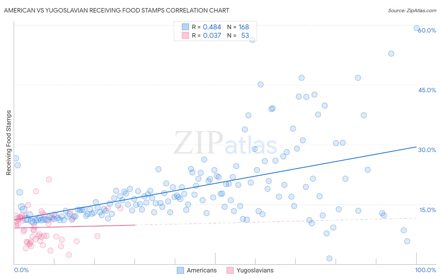 American vs Yugoslavian Receiving Food Stamps