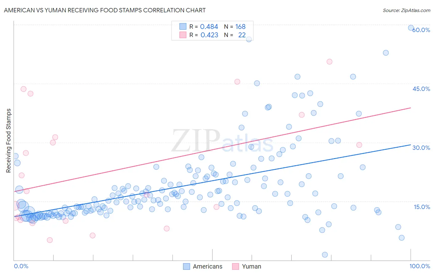 American vs Yuman Receiving Food Stamps