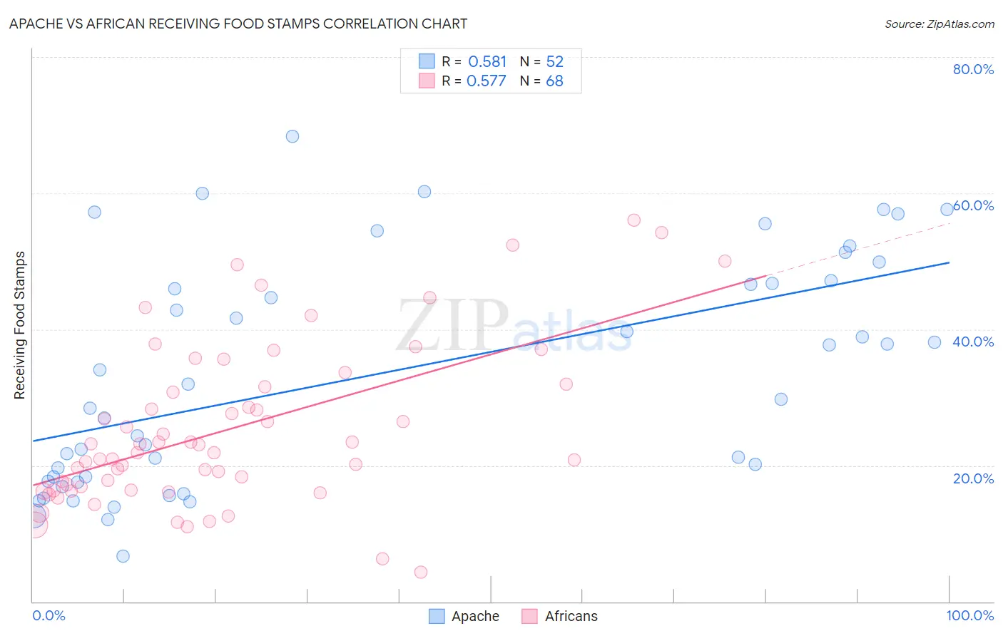 Apache vs African Receiving Food Stamps