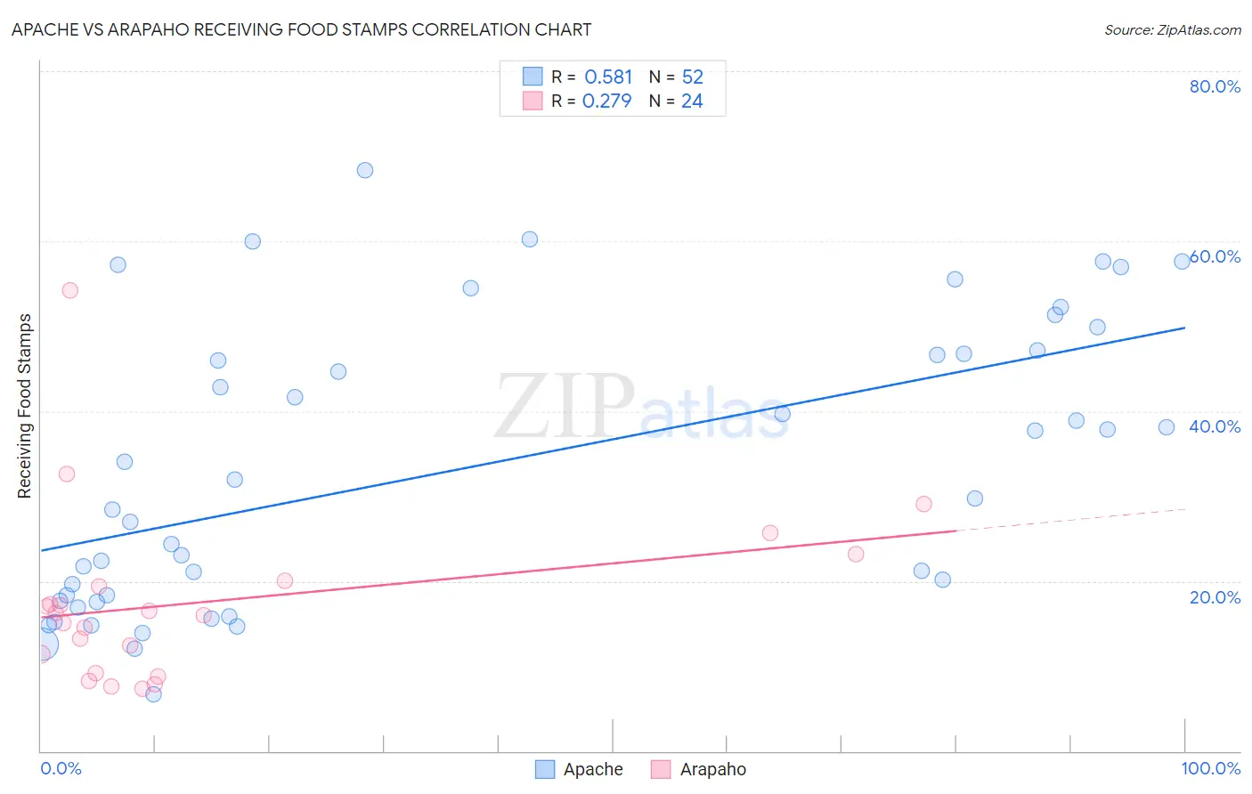 Apache vs Arapaho Receiving Food Stamps