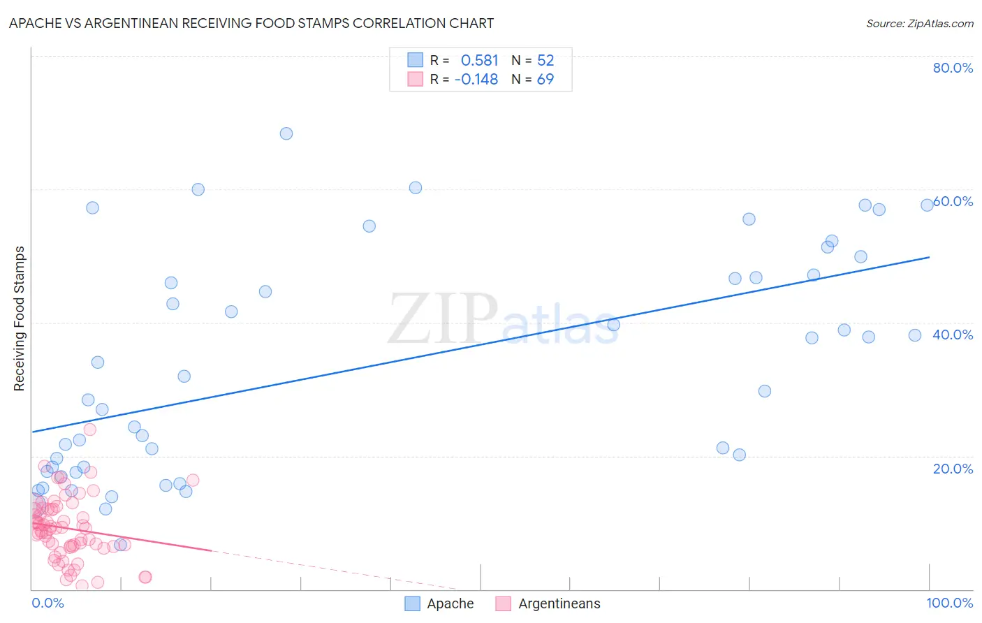 Apache vs Argentinean Receiving Food Stamps