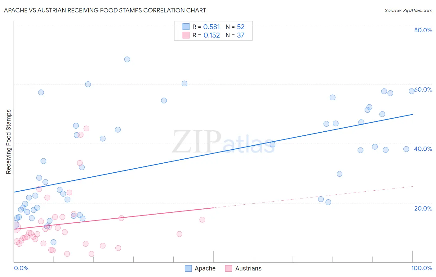 Apache vs Austrian Receiving Food Stamps