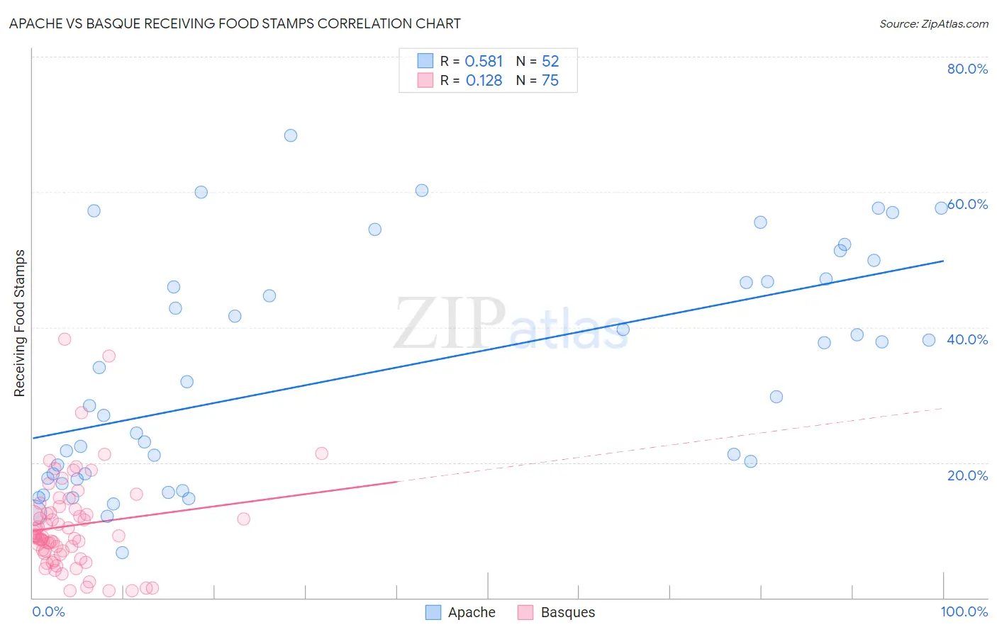 Apache vs Basque Receiving Food Stamps