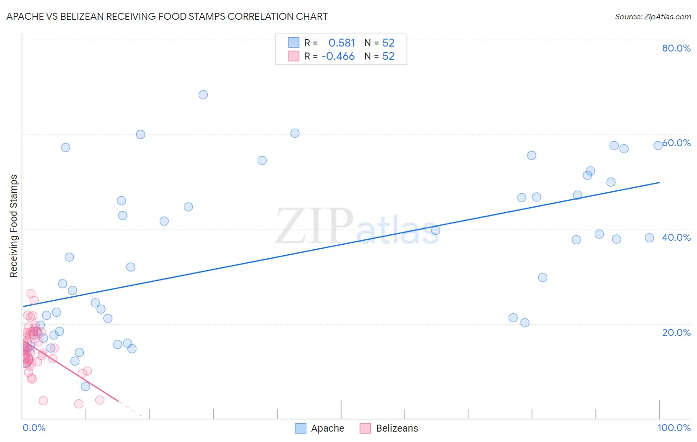 Apache vs Belizean Receiving Food Stamps