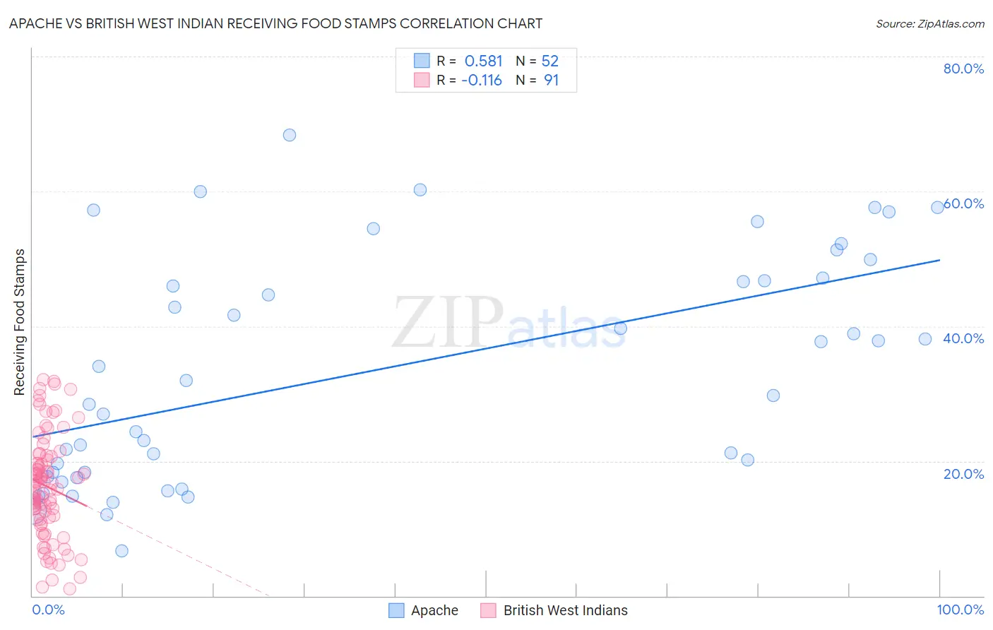 Apache vs British West Indian Receiving Food Stamps