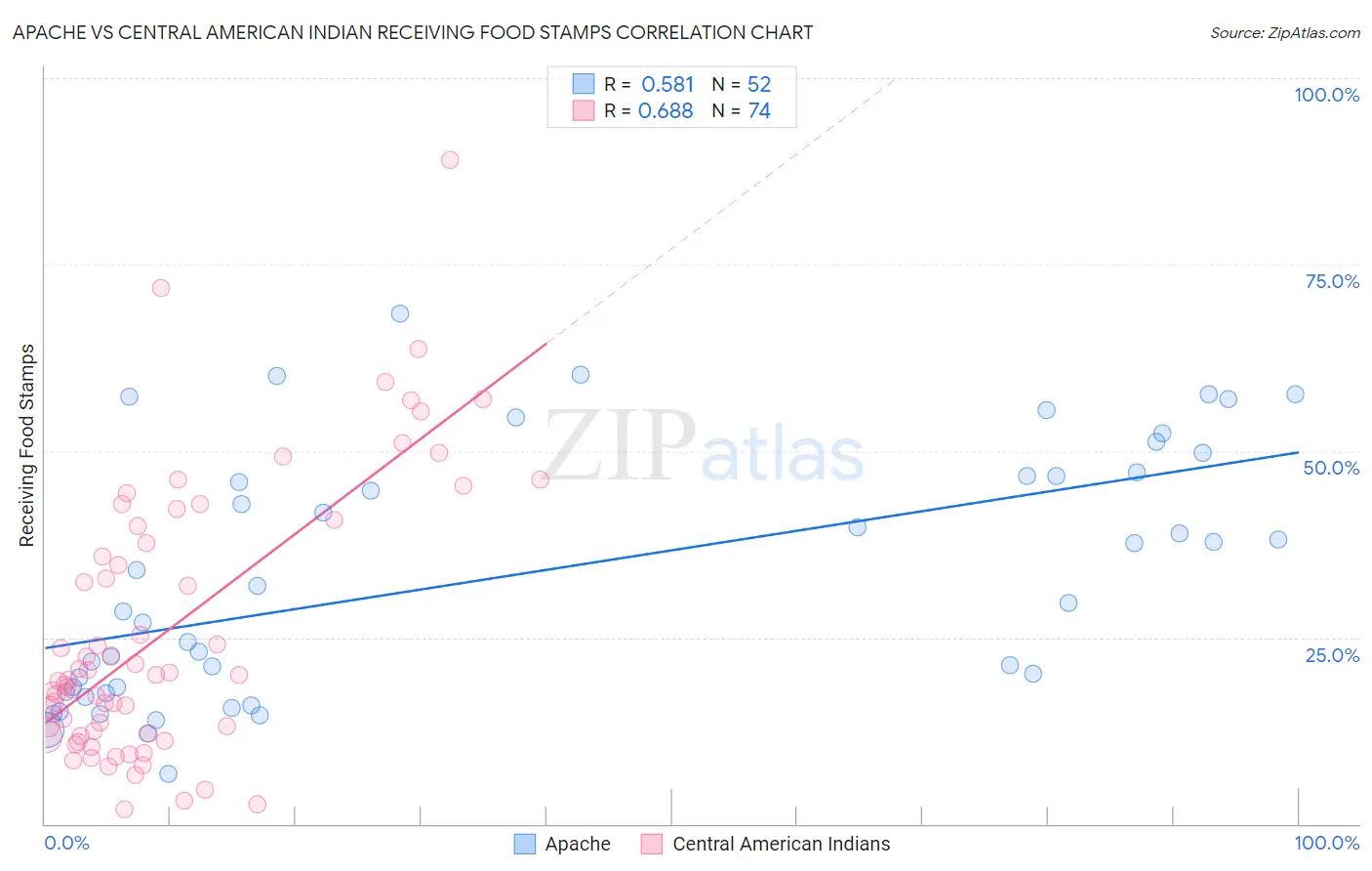 Apache vs Central American Indian Receiving Food Stamps