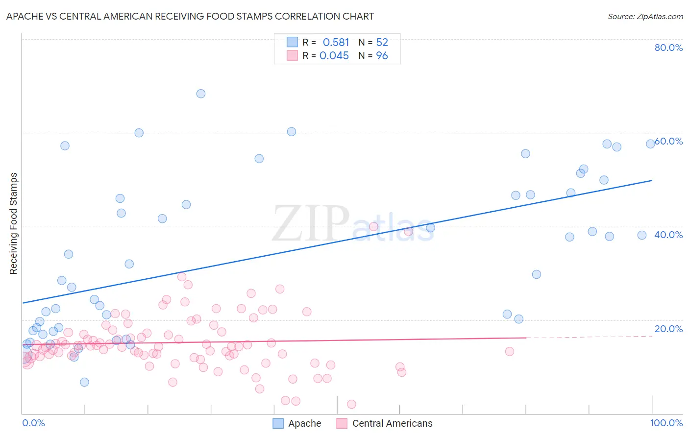 Apache vs Central American Receiving Food Stamps