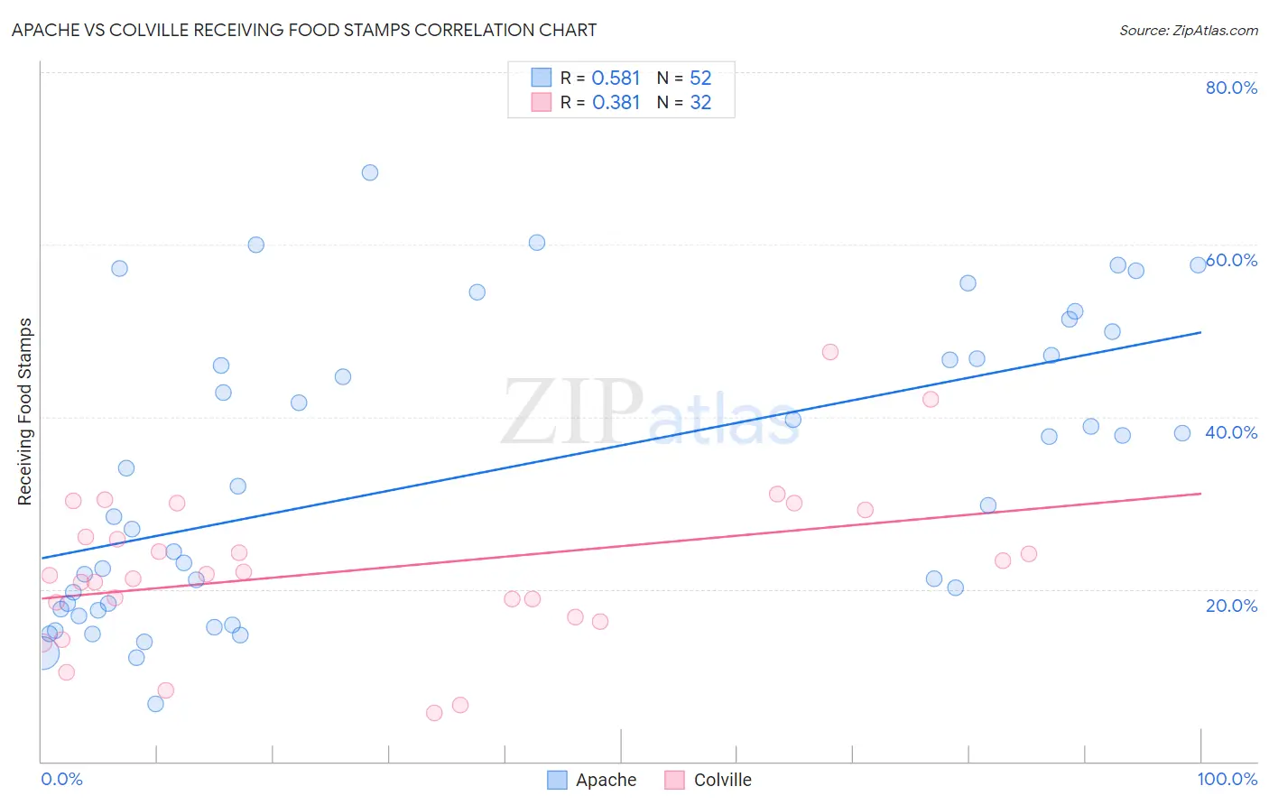 Apache vs Colville Receiving Food Stamps